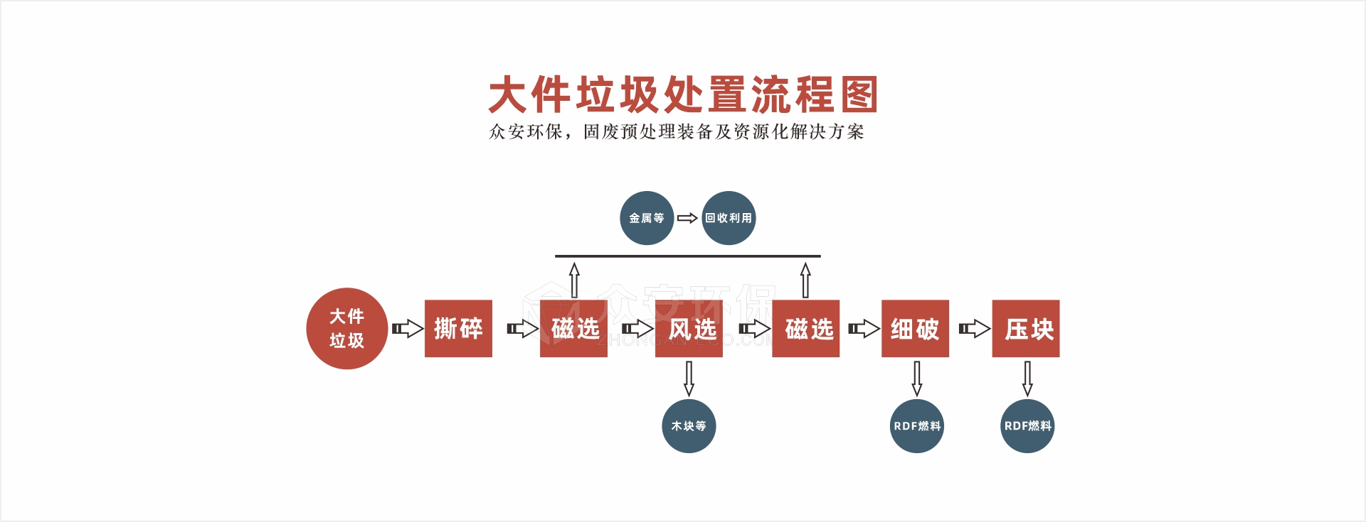 大件垃圾處置系統流程圖.jpg